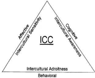 Figure n: 2 Chen and Starosta’s (1996) Triangular Model