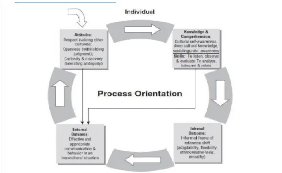 Figure 4: Deardoff’s Process Model of Intercultural Competence