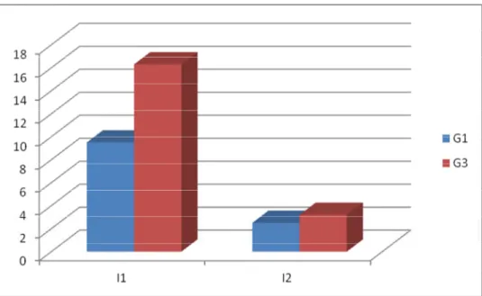 Figure N° 10 : Moyennes des deux niveaux d’importance des informations rappelées par les deux groupes.