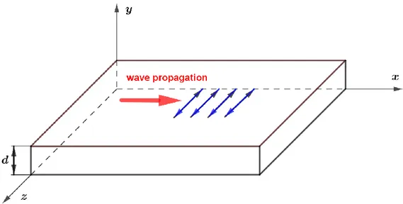 Figure 1.6: SH wave in a plate 