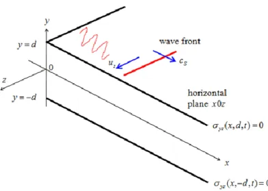 Figure 2.6: Particle motion and coordinate definition for SH plate waves [Giurgiutiu, 2007]