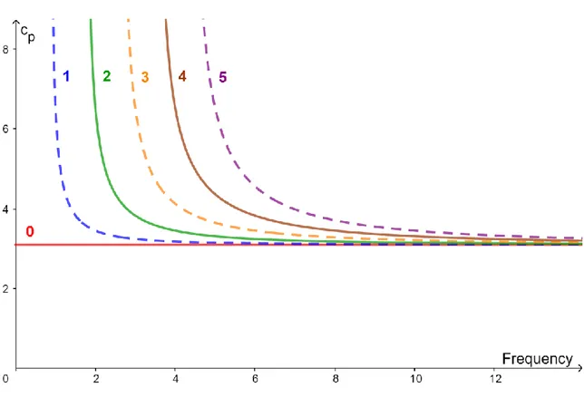 Figure 2.8: Phase velocity dispersion curves for  SH modes. 