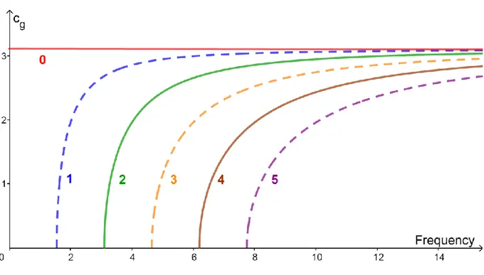 Figure 2.9: Group velocity dispersion curves for  SH modes. 
