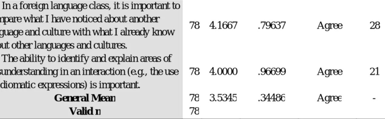 Table 5.8 provides the descriptive statistics results obtained in relation to the subjects’ 