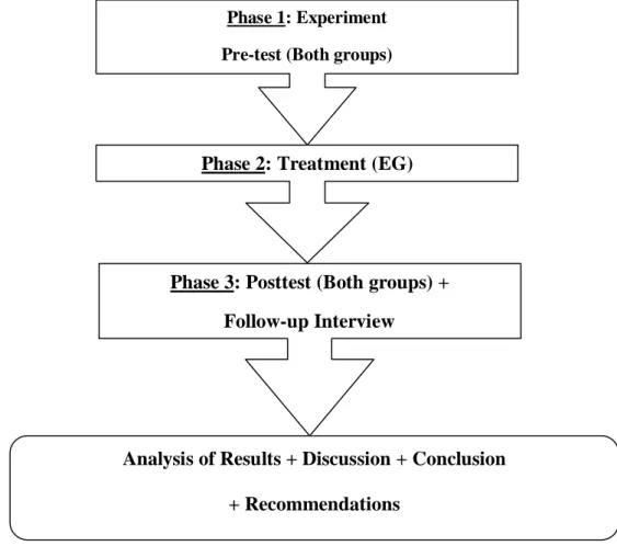 Figure 0.1 Research Design + the Process of Data Gathering and Analysis used in the  Experiment 