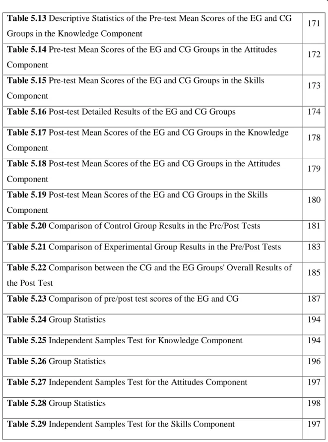 Table 5.24 Group Statistics  194 