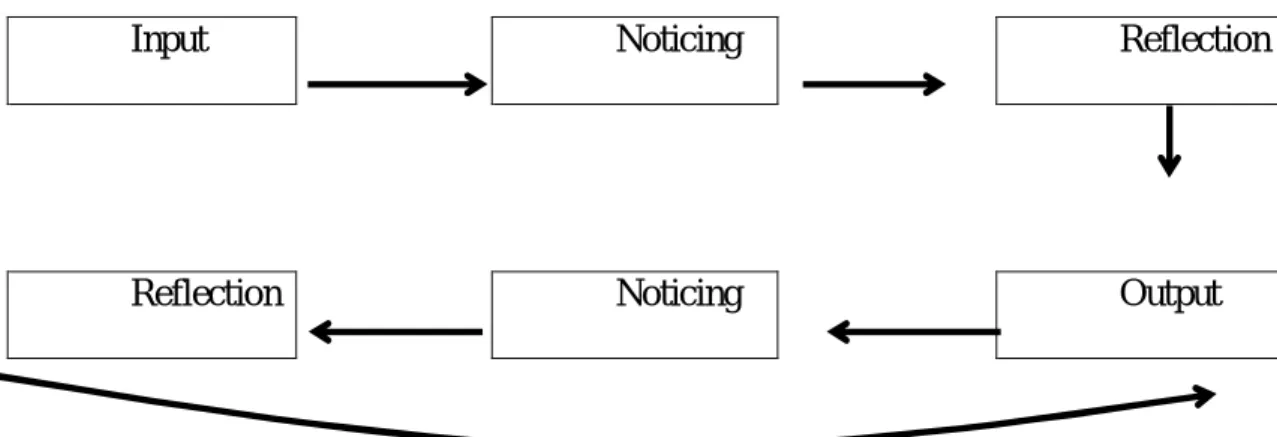 Figure 2.1 Stages of ICA (Source: Scarino &amp; Liddicoat, 2009, p.23)  