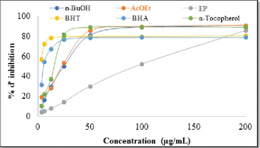 Figure 30 : Profil de l’activité antioxydante par piégeage des radicaux libres DPPH des divers  extraits de S