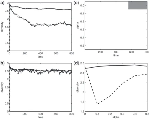Figure 9 Product diversity in the disintegrated and integrated setting over time and for different values of 