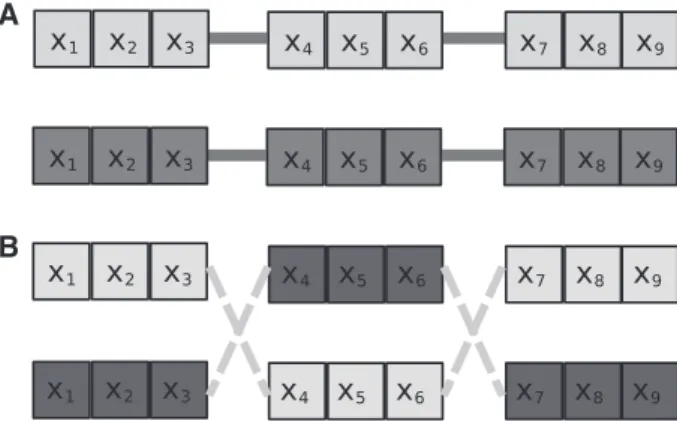 Figure 5 Organizing production. (A) In the integrated case, sub-product combinations are fixed