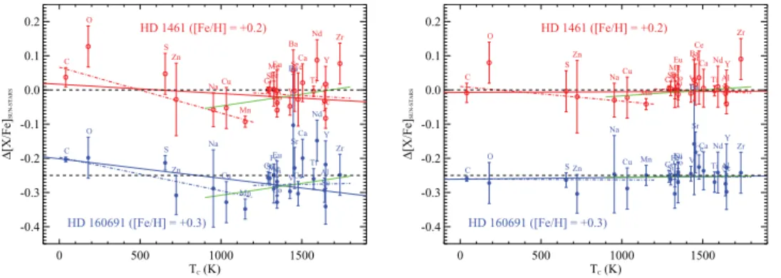 Figure 1. Left panel: A bundance diﬀ erences, ∆ [X/Fe] S U N −S T A R S , b etween the Sun, and 2 planet hosts w ith sup er-Earth-like planets