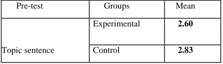 Table 5.9: The Means of topic sentence 