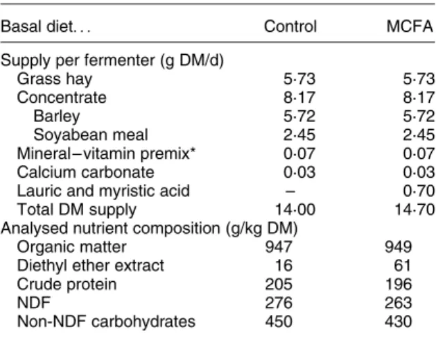 Table 1. Composition of the dietary substrates