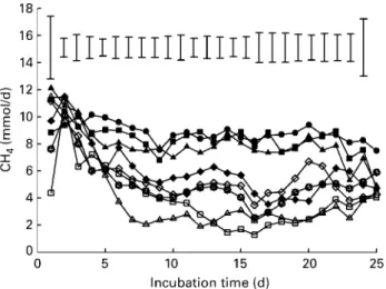 Fig. 1. In vitro CH 4 release (mmol/d) from fermenter fluid, when incubating a control diet ( –†– ) and diets supplemented with  mix-tures of C 12 and C 14 in ratios of 0:5 ( – B – ), 1:4 ( – O – ), 2:3 ( – V – ), 2·5:2·5 ( – W – ), 3:2 ( – A – ), 4:1 ( – 