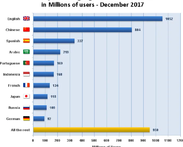 Figure 1. Top Ten Languages Used in Internet Surfing   