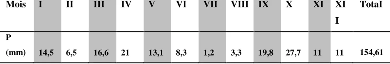 Tableau 1  :  Précipitations moyennes annuelles durant la période (2006-2016) (C.C.N.A 1 ) Mois  I  II  III  IV  V  VI  VII  VIII  IX  X  XI  XI