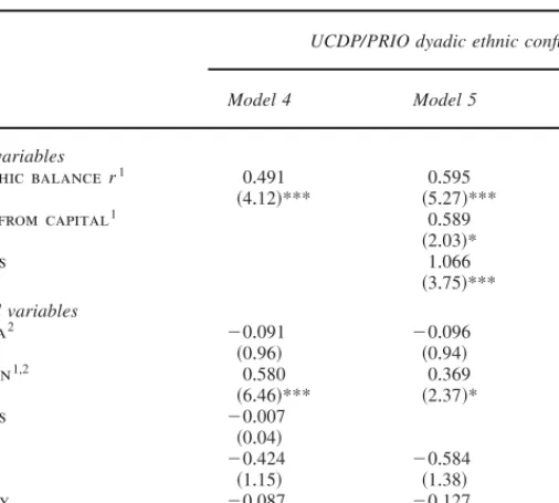 TABLE 2 . Logit analysis of onset of ethnic civil war, dyadic level