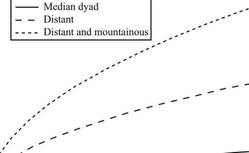 FIGURE 2 . Estimated risk of conflict as a function of the periphery’s relative capability (r)