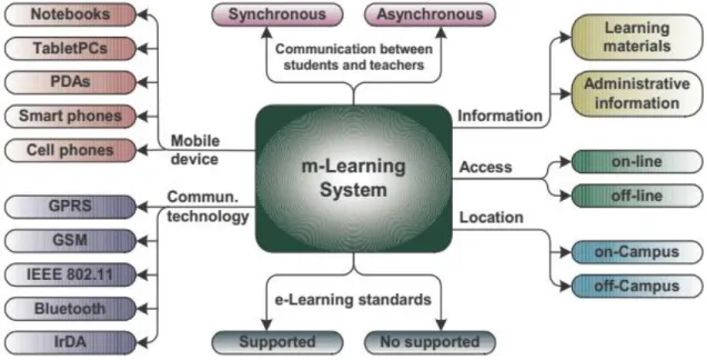 Figure 9. A general classification of m-learning system (Georgieva et al. 2005) 