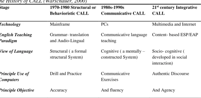 Table below shows the three stages of CALL, each stage corresponds to a certain level of  technology as well as a certain pedagogical approach