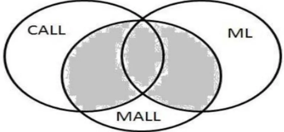 Figure 10  The relationship of CALL, MALL, and m-learning (Stockwell &amp; Hubbard, 2013)  More importantly, to use these emerging technologies successfully in the field of  language learning and teaching, instructors and researchers are in need to adopt t