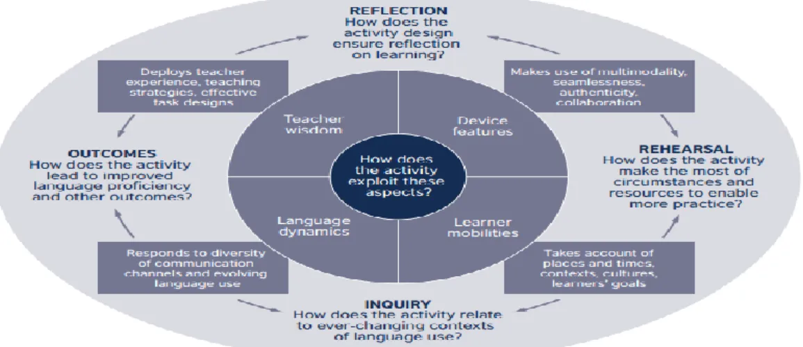 Figure 13  A Pedagogical framework for mobile- assisted language teaching and learning  (Kukulska-Hulme et al