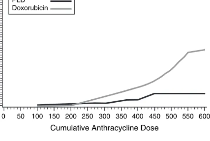Figure 1. Cardiac event rate in patients treated with pegylated liposomal doxorubicin (PLD) versus conventional doxorubicin