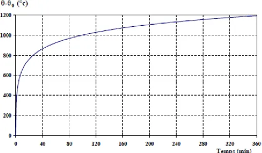 Figure I-3 : Courbe ISO de montée en température d’un essai au feu [42] 