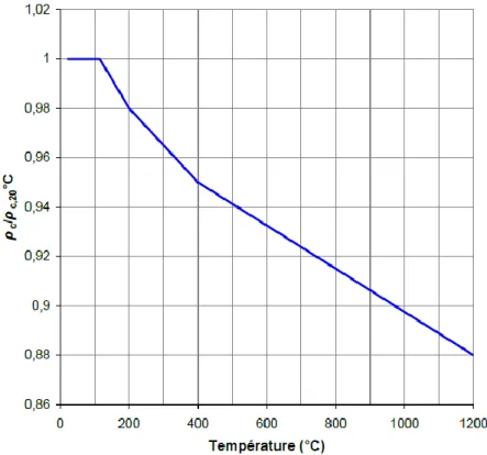 Figure I-4 : Evolution de la masse volumique du béton en fonction de la température [12] 