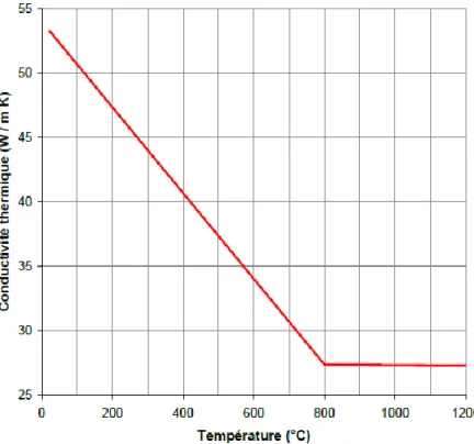 Figure I-5 : Conductivité thermique de l’acier en fonction de la température selon les  Eurocodes [12] 