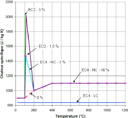 Figure I.10 : Chaleur spécifique du béton en fonction de la température et de la teneur en eau  [12] 