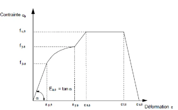 Figure I.15 : Courbe contrainte – déformation de l’acier à température élevée à écrouissage  positif [1] 