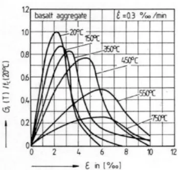 Figure I.21 : Courbes de compression uniaxiale du béton en fonction de la température [13] 