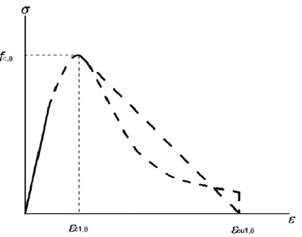 Figure I.22 : Courbe contrainte-déformation du béton en compression à température élevée  [3] 
