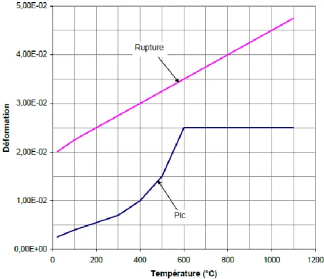 Figure I.23 : Déformations du béton en compression en fonction de la température [12] 