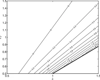 Figure A1. The logarithm of the relativistic RM factor, log 10 F(k, k T ). The true RM integral is modified by a factor F(k, k T ) relative to an estimate in which the non-relativistic formula is used, but the inner bound of  inte-gration is set to the rad