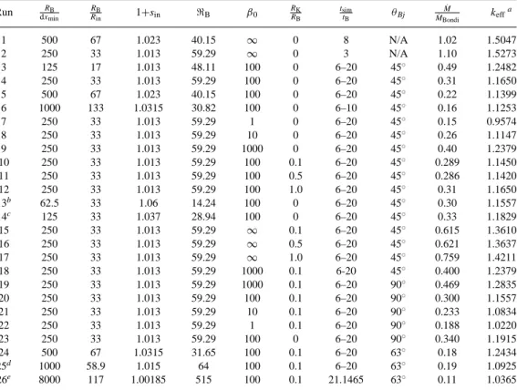 Table 1. Simulations described in this paper. Columns: run number; maximum resolution relative to the Bondi radius;