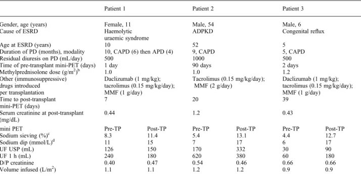 Table 1. Clinical and peritoneal equilibration test (mini-PET) parameters in the three patients a