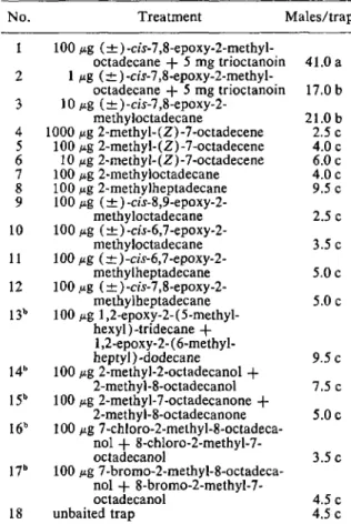 Table 2.-Field captures of male Lymantria dis- dis-par with racemic disparlure and related compounds on cotton wicks