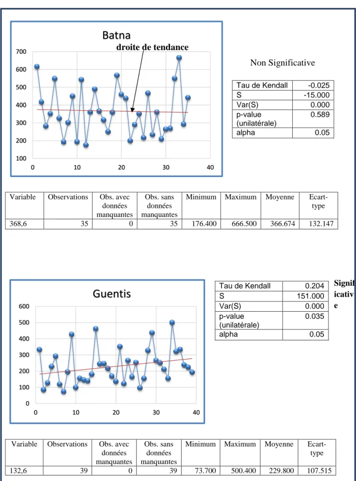 Figure 37 : Application de test de Mann-Kendall sur les pluies Annuelles à seuil de   confiance de 95 %  Tau de Kendall  -0.025 S -15.000 Var(S) 0.000 p-value (unilatérale) 0.589 alpha 0.05 