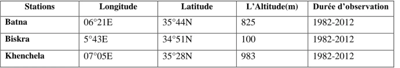 Tableau 4 : les caractéristiques des stations météorologiques  