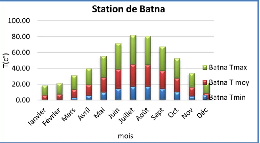 Tableau 5 : Les températures moyennes mensuelles des trois stations étudiées 