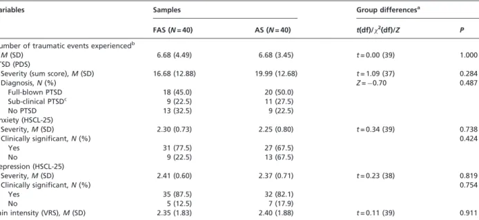 Table 3 Traumatic events and psychiatric outcome measures for FAS and pending/temporarily accepted AS