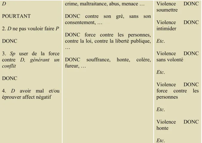 Figure 1 : Le dispositif signifiant de la violence proposé par Bellachhab et Galatanu (2012) 