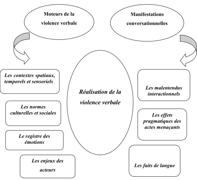 Figure 2 : Une modélisation de la violence verbale suggérée par Moïse et Schultz-Romain  (2009)