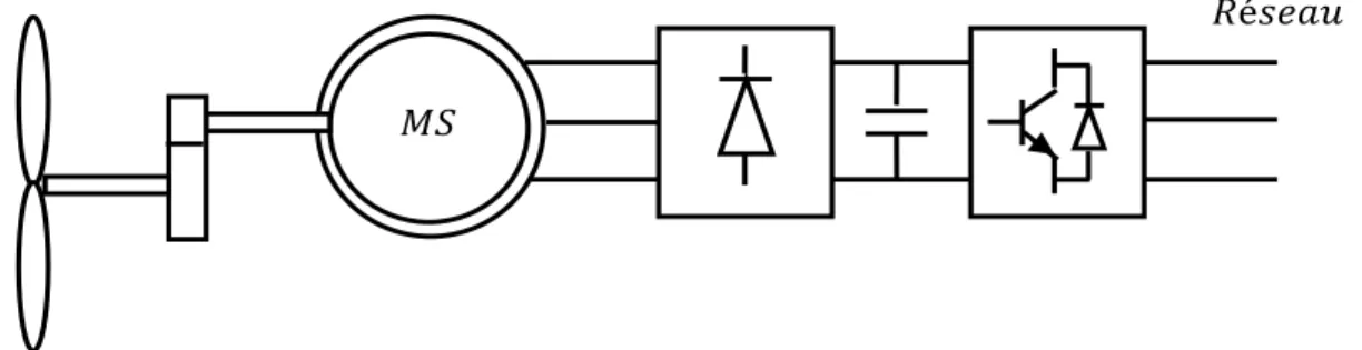 Fig. 2.8 Système éolien à base d’une machine synchrone et un convertisseur électronique