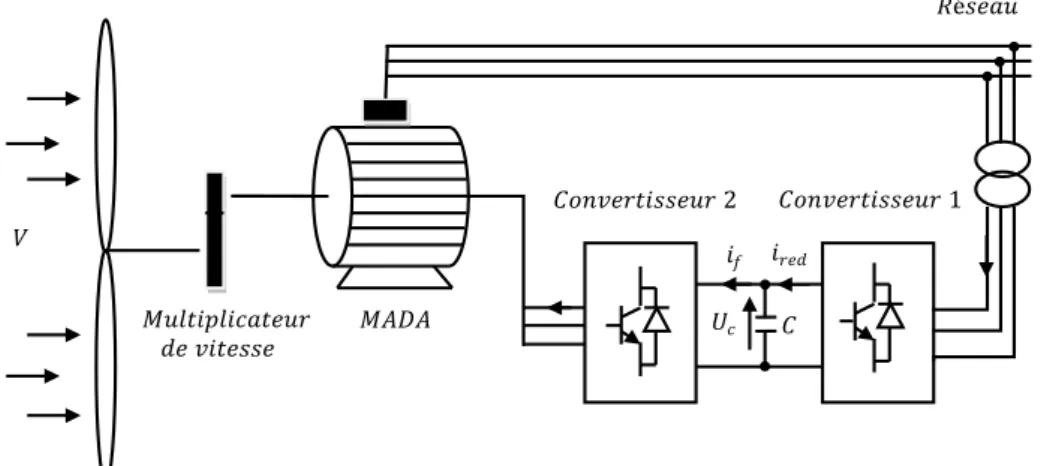 Fig. 2.15 Architecture d’une chaîne de conversion éolienne à base de la MADA commandée  par le rotor