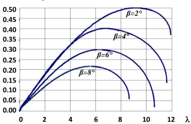 Fig. 2.21 Coefficient aérodynamique en fonction du ratio de vitesse de la turbine pour une  éolienne de 1.5 MW [40]