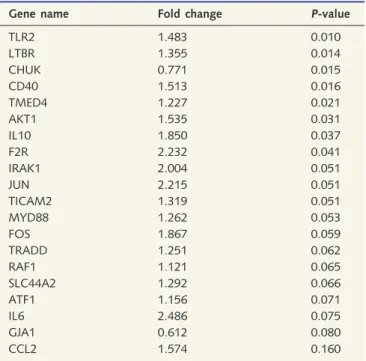 Table 1 The top 20 gene changes within the NFkB pathway observed in Huntington’s disease monocytes