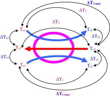 Figure II-2 : Principales températures dans un échangeur ΔT2 max ΔT3ΔT2ΔT1Te3Ts2Te1ΔT1 max Ts1Te2Ts3ΔTs2ΔTe2ΔTe1ΔTs1